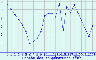Courbe de tempratures pour Kernascleden (56)