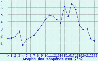 Courbe de tempratures pour Belfort-Dorans (90)