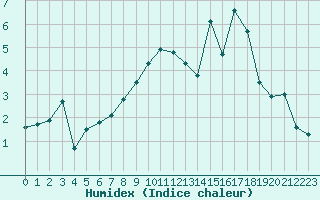 Courbe de l'humidex pour Belfort-Dorans (90)