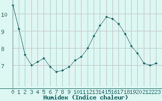 Courbe de l'humidex pour Remich (Lu)