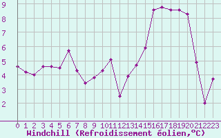 Courbe du refroidissement olien pour Le Mans (72)