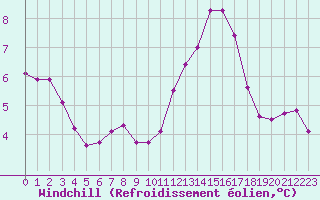 Courbe du refroidissement olien pour Saint-Sorlin-en-Valloire (26)