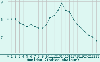 Courbe de l'humidex pour Blois (41)