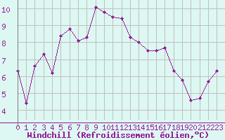 Courbe du refroidissement olien pour Saint-Antonin-du-Var (83)