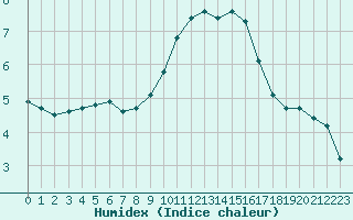 Courbe de l'humidex pour Saint-Sorlin-en-Valloire (26)