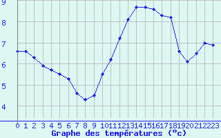 Courbe de tempratures pour Charleville-Mzires / Mohon (08)