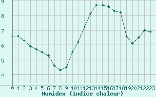 Courbe de l'humidex pour Charleville-Mzires / Mohon (08)