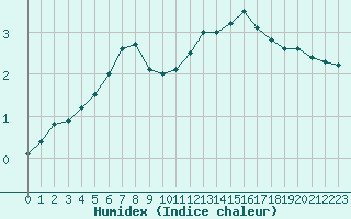 Courbe de l'humidex pour Laval (53)