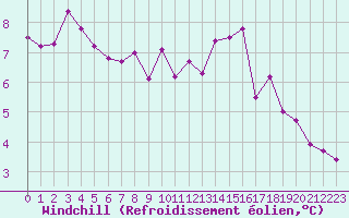 Courbe du refroidissement olien pour Sorcy-Bauthmont (08)