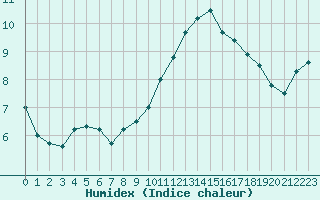 Courbe de l'humidex pour Avord (18)