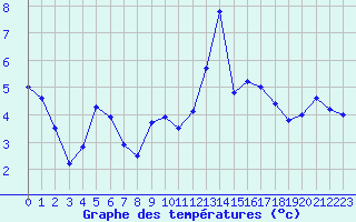 Courbe de tempratures pour Saint-Igneuc (22)
