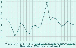 Courbe de l'humidex pour Saint-Igneuc (22)