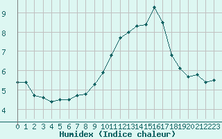 Courbe de l'humidex pour Limoges (87)