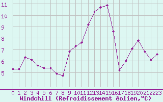 Courbe du refroidissement olien pour Sallles d