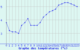 Courbe de tempratures pour Lemberg (57)