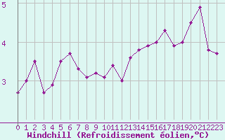 Courbe du refroidissement olien pour Cap Gris-Nez (62)