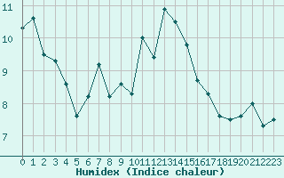 Courbe de l'humidex pour Biarritz (64)