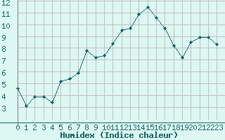 Courbe de l'humidex pour Saint-Mdard-d'Aunis (17)