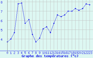 Courbe de tempratures pour Pomrols (34)