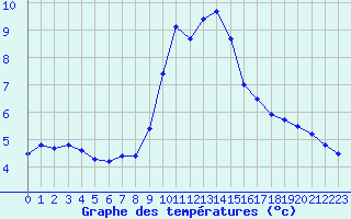 Courbe de tempratures pour Grenoble/agglo Le Versoud (38)
