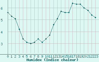 Courbe de l'humidex pour Le Mans (72)