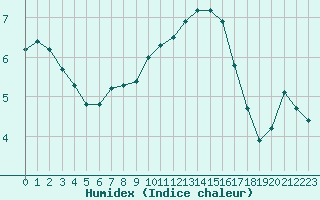 Courbe de l'humidex pour Muirancourt (60)