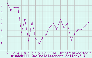Courbe du refroidissement olien pour Lannion (22)