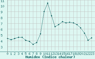 Courbe de l'humidex pour Petiville (76)