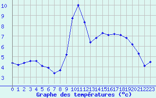 Courbe de tempratures pour Petiville (76)