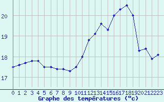 Courbe de tempratures pour Pointe de Chassiron (17)