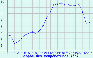 Courbe de tempratures pour Epinal (88)