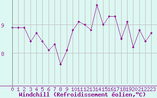 Courbe du refroidissement olien pour Lille (59)