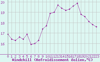 Courbe du refroidissement olien pour La Rochelle - Le Bout Blanc (17)