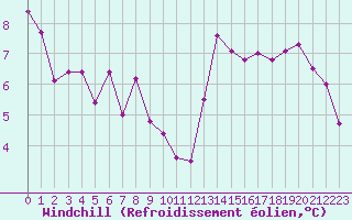 Courbe du refroidissement olien pour Angers-Beaucouz (49)