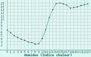 Courbe de l'humidex pour Millau (12)