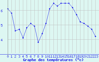 Courbe de tempratures pour Haegen (67)