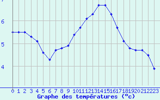 Courbe de tempratures pour Dounoux (88)