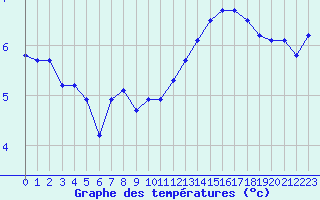 Courbe de tempratures pour Bulson (08)