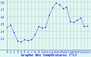 Courbe de tempratures pour Abbeville (80)