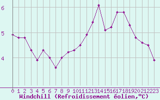Courbe du refroidissement olien pour Lobbes (Be)