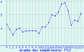 Courbe de tempratures pour Christnach (Lu)