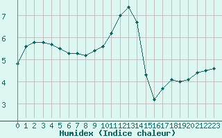 Courbe de l'humidex pour Liefrange (Lu)