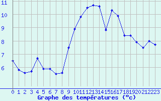 Courbe de tempratures pour La Roche-sur-Yon (85)