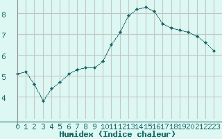 Courbe de l'humidex pour Saint-Philbert-sur-Risle (27)