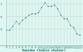 Courbe de l'humidex pour Liefrange (Lu)