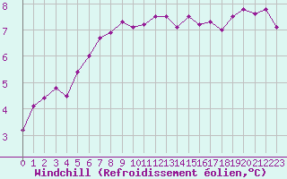 Courbe du refroidissement olien pour Lannion (22)