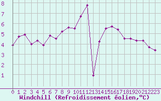 Courbe du refroidissement olien pour Cernay (86)