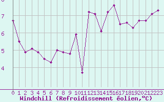 Courbe du refroidissement olien pour Lorient (56)