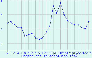 Courbe de tempratures pour Cap de la Hve (76)