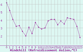 Courbe du refroidissement olien pour Saint-Martial-de-Vitaterne (17)